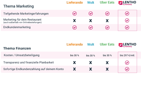 Vergleich mit Wettbewerbern in den Bereichen Marketing und Finanzen