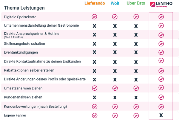 Vergleich mit Wettbewerbern im Dienstleistungsbereich